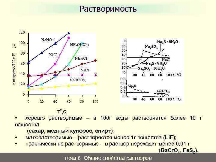 Растворимость. Кривая растворимости солей. Kno3 растворимость. Растворимость кривые растворимости. Nh4 растворимость.