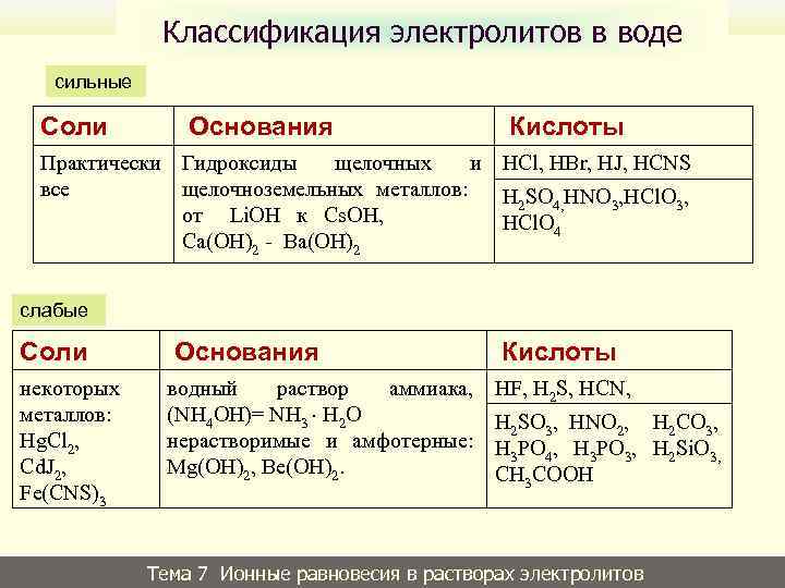 Слабые сильные соли основания