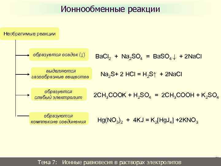 Ионнообменные реакции Необратимые реакции образуется осадок (↓) выделяются газообразные вещества образуется слабый электролит образуются