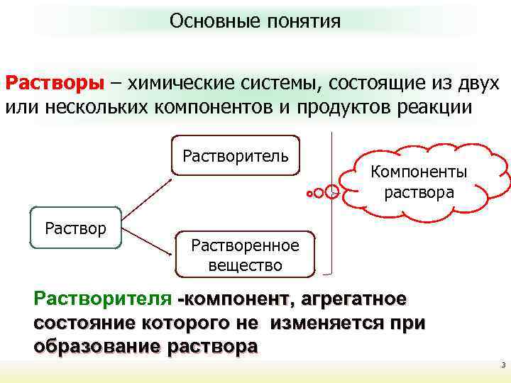 Виды растворов схема