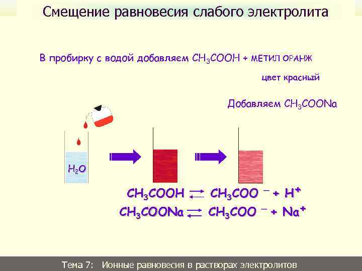 Смещение равновесия слабого электролита В пробирку с водой добавляем CH 3 COOH + МЕТИЛ