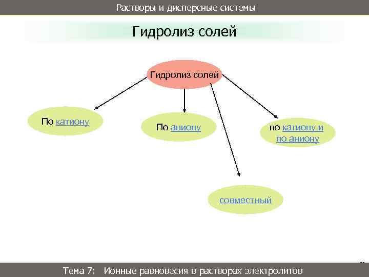 Растворы и дисперсные системы Курс лекций Неорганическая химия Гидролиз солей По катиону По аниону