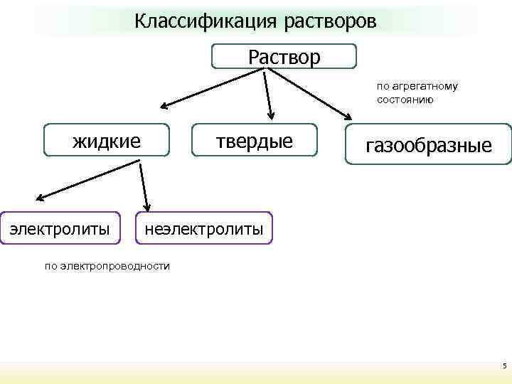 Растворы и дисперсные системы Курс лекций Неорганическая химия Классификация растворов Раствор по агрегатному состоянию