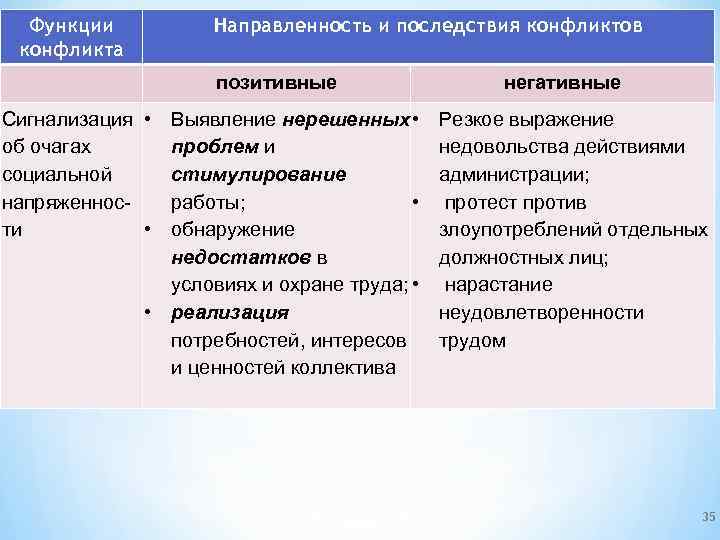 3 негативных последствия глобализации. Положительные и отрицательные последствия глобализации. Функции конфликта. Таблица последствия глобализации позитивные и негативные. Позитивные и негативные последствия конфликта.