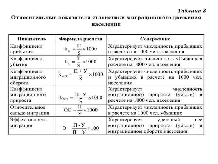 Виды прироста населения