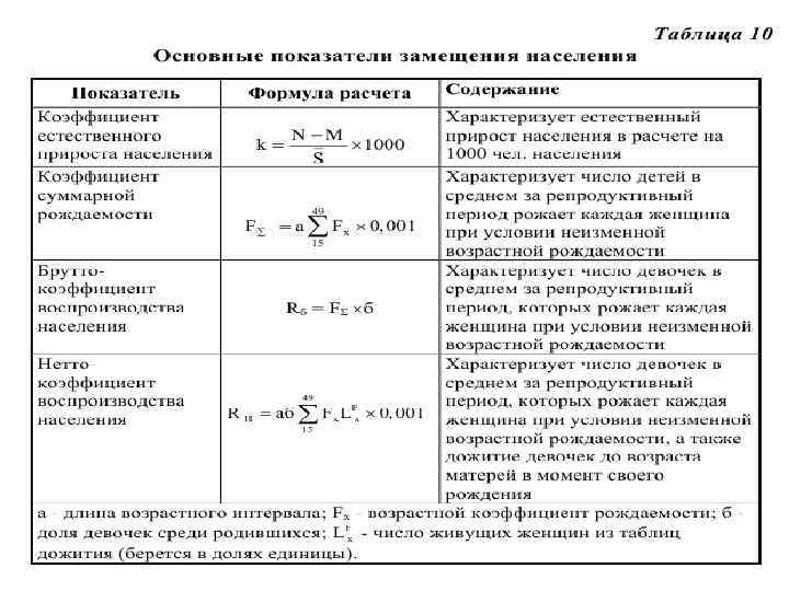 Расчет показателей рождаемости