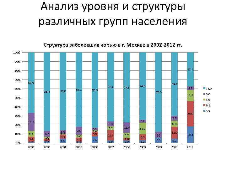 Анализ уровня и структуры различных групп населения Структура заболевших корью в г. Москве в