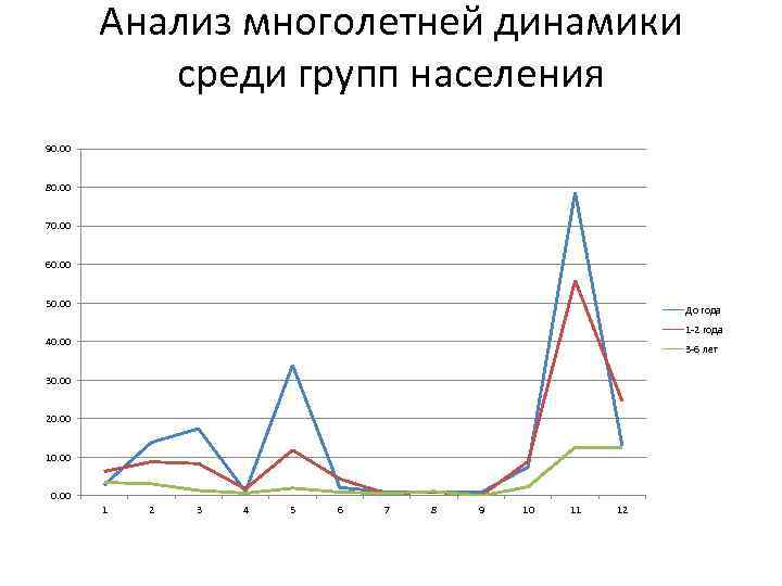 Анализ многолетней динамики среди групп населения 90. 00 80. 00 70. 00 60. 00