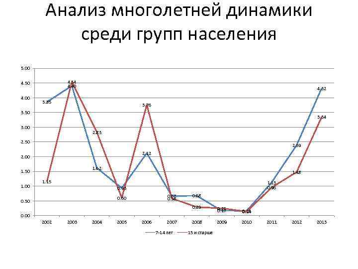 Анализ многолетней динамики среди групп населения 5. 00 4. 54 4. 40 4. 50
