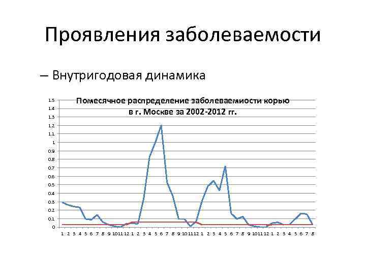 Проявления заболеваемости – Внутригодовая динамика 1. 5 1. 4 1. 3 Помесячное распределение заболеваемиости