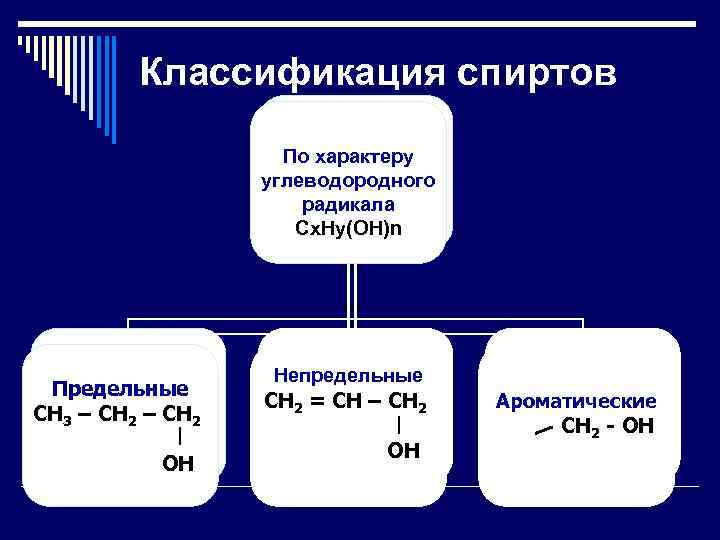 Классификация спиртов По характеру углеводородного радикала Cx. Hy(OH)n Предельные CH 3 – CH 2
