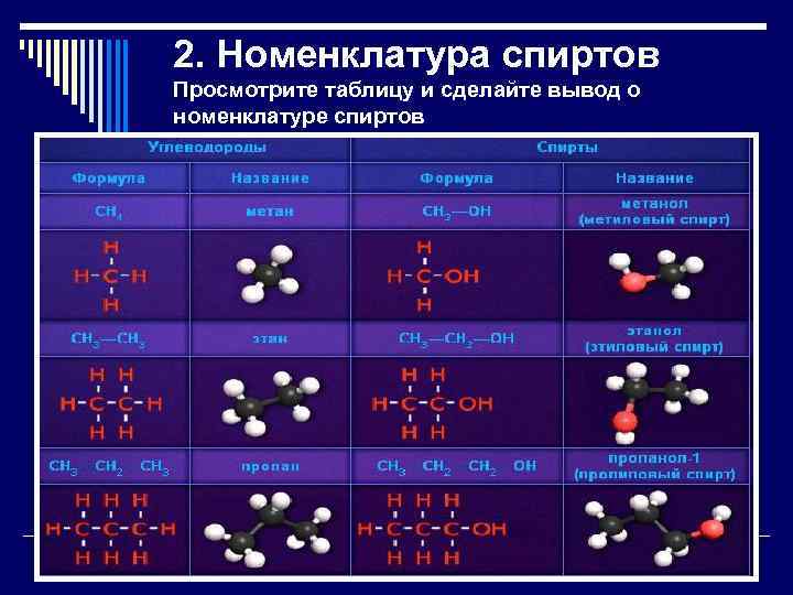 План урока спирты