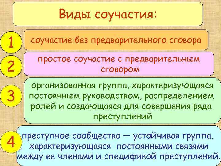 Виды соучастия курсовая