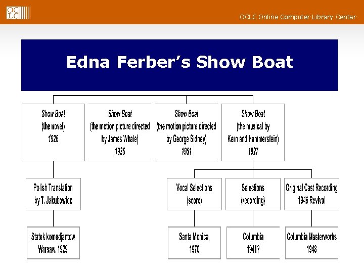 OCLC Online Computer Library Center Edna Ferber’s Show Boat 