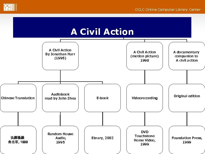 OCLC Online Computer Library Center A Civil Action By Jonathan Harr (1995) Chinese Translation