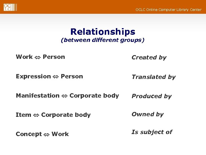 OCLC Online Computer Library Center Relationships (between different groups) Work Person Created by Expression