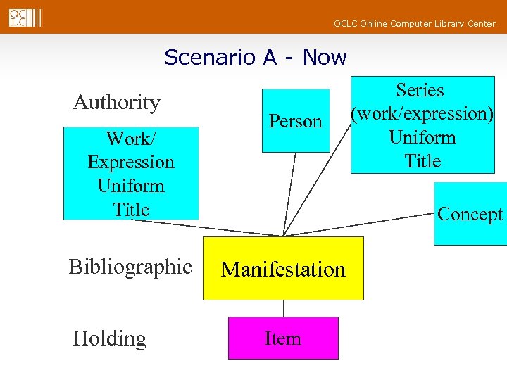 OCLC Online Computer Library Center Scenario A - Now Authority Work/ Expression Uniform Title