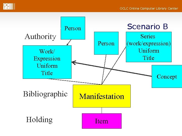 OCLC Online Computer Library Center Scenario B Person Authority Person Work/ Expression Uniform Title