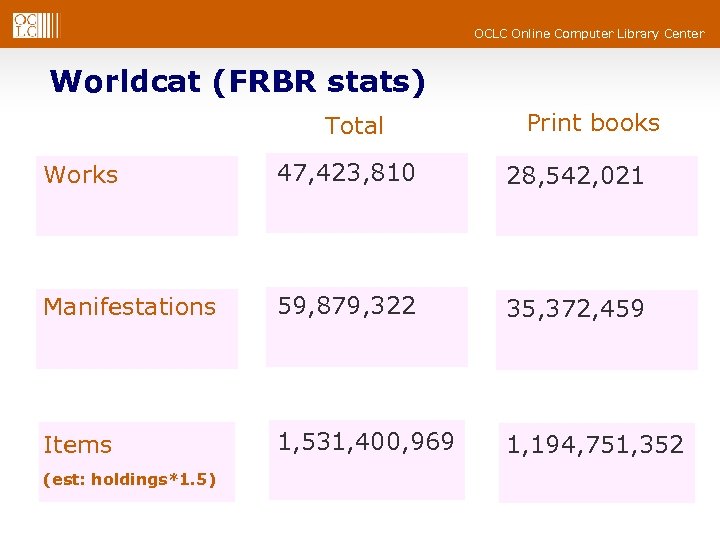 OCLC Online Computer Library Center Worldcat (FRBR stats) Total Print books Works 47, 423,