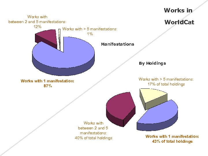 Works in Works with between 2 and 5 manifestations: 12% Works with > 5