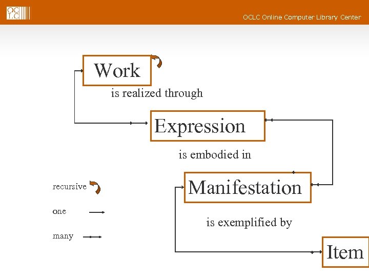 OCLC Online Computer Library Center Work is realized through Expression is embodied in recursive