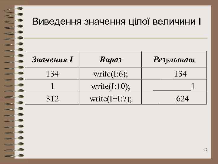Виведення значення цілої величини I Значення I Вираз Результат 134 1 312 write(I: 6);