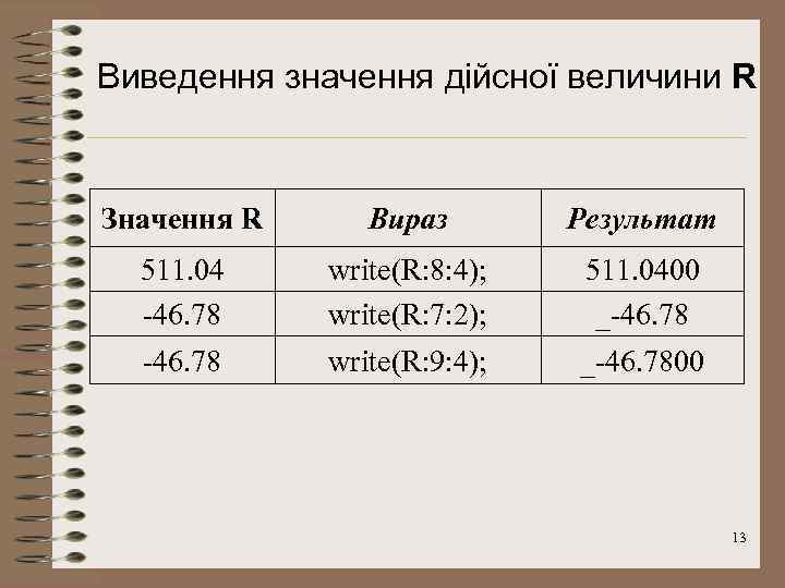 Виведення значення дійсної величини R Значення R Вираз Результат 511. 04 -46. 78 write(R: