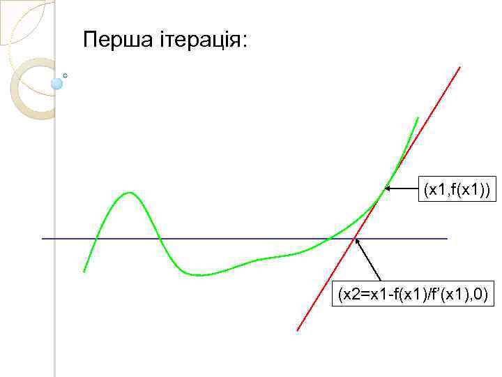 Перша ітерація: (x 1, f(x 1)) (x 2=x 1 -f(x 1)/f’(x 1), 0) 