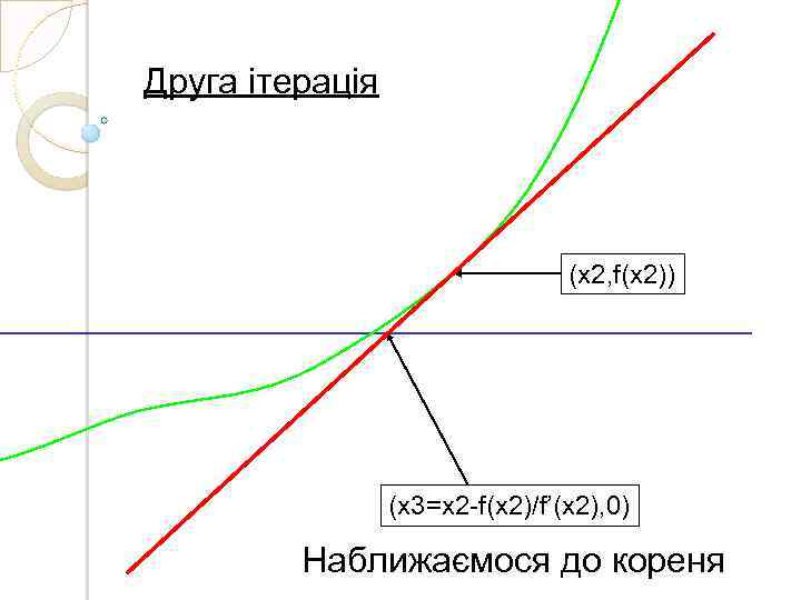 Друга ітерація (x 2, f(x 2)) (x 3=x 2 -f(x 2)/f’(x 2), 0) Наближаємося