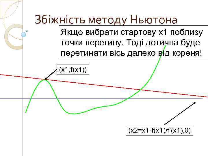 Збіжність методу Ньютона Якщо вибрати стартову x 1 поблизу точки перегину. Тоді дотична буде