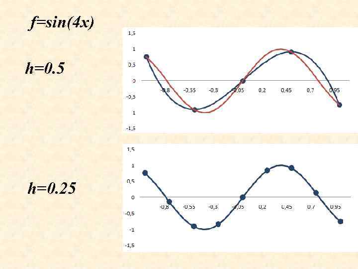 f=sin(4 x) h=0. 5 h=0. 25 
