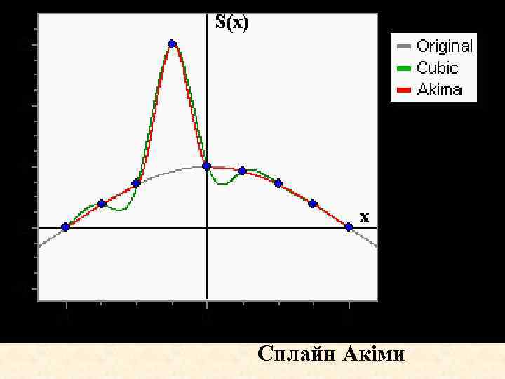 Сплайн Акіми 