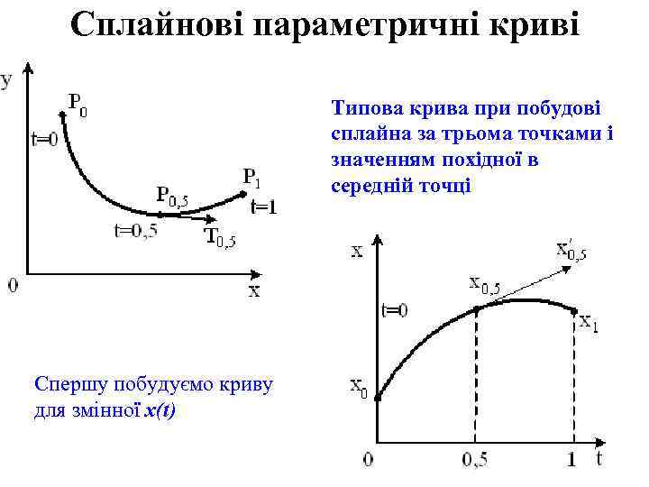Cплайнові параметричні криві Типова крива при побудові сплайна за трьома точками і значенням похідної