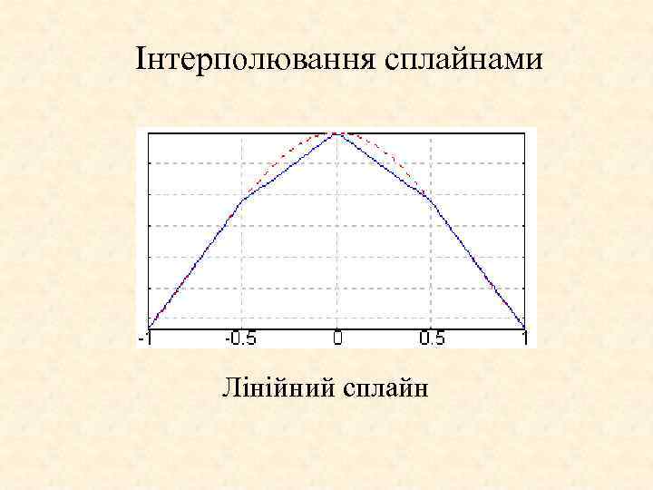 Інтерполювання сплайнами Лінійний сплайн 