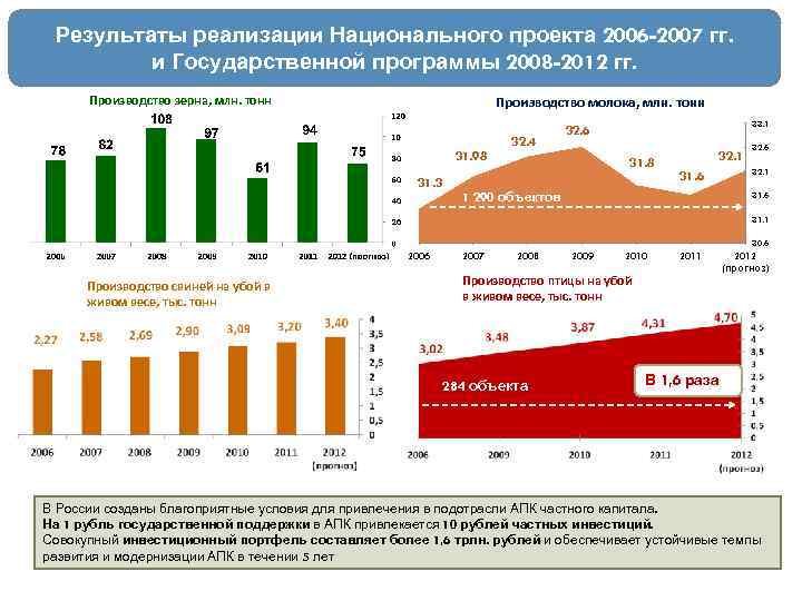 Результаты реализации Национального проекта 2006 -2007 гг. и Государственной программы 2008 -2012 гг. Производство