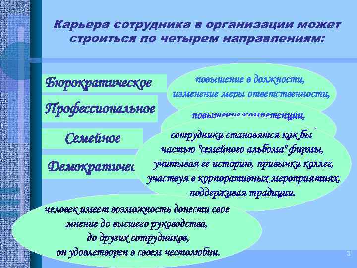 Карьера сотрудника в организации может строиться по четырем направлениям: Бюрократическое Профессиональное Семейное повышение в