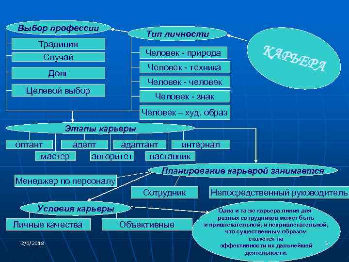 Выбор профессии Тип личности Традиция Человек - природа Случай Человек - техника Долг КАР