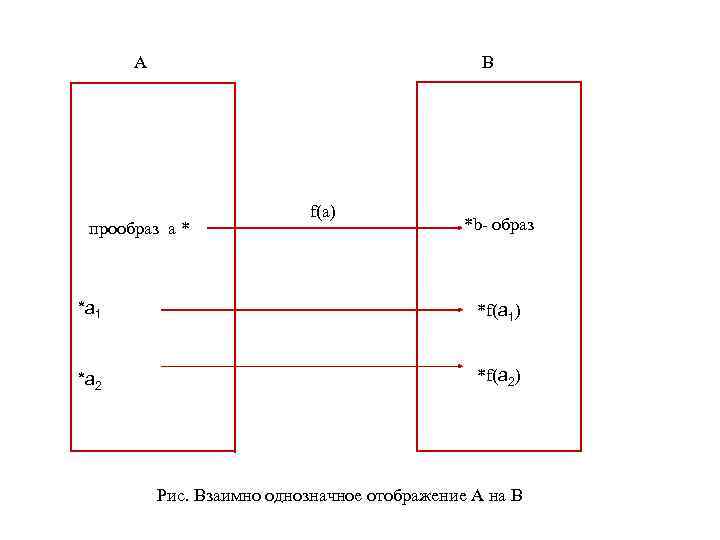 A B прообраз a * f(a) *b- образ *a 1 *f(a 1) *a 2