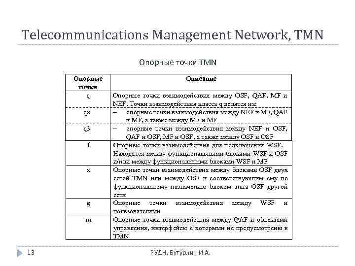 Telecommunications Management Network, TMN Опорные точки q qx q 3 f x g m