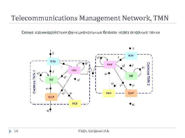 Telecommunications Management Network, TMN Схема взаимодействия функциональных блоков через опорные точки 14 РУДН, Бутурлин