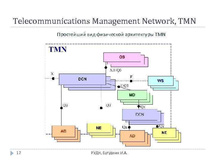 Физическая архитектура tmn