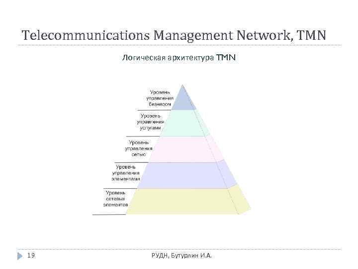 Telecommunications Management Network, TMN Логическая архитектура TMN 19 РУДН, Бутурлин И. А. 