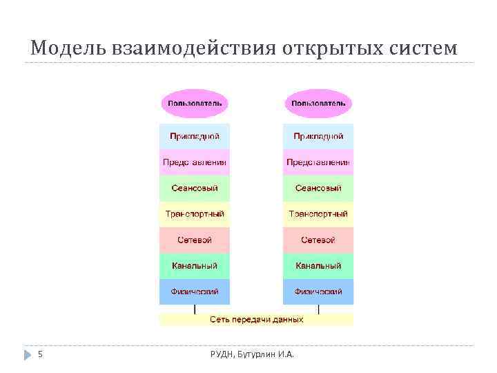 Модель взаимодействия открытых систем 5 РУДН, Бутурлин И. А. 