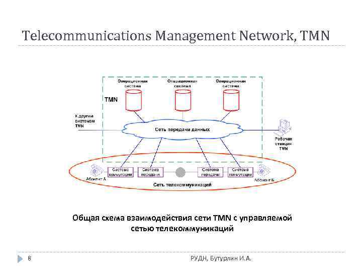Telecommunications Management Network, TMN Общая схема взаимодействия сети TMN с управляемой сетью телекоммуникаций 8