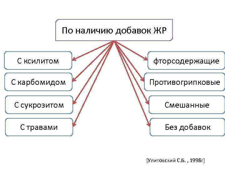 По наличию добавок ЖР С ксилитом фторсодержащие С карбомидом Противогрипковые С сукрозитом Смешанные С