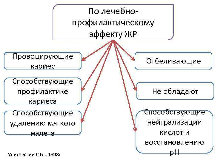 По лечебнопрофилактическому эффекту ЖР Провоцирующие кариес Способствующие профилактике кариеса Способствующие удалению мягкого налета [Улитовский