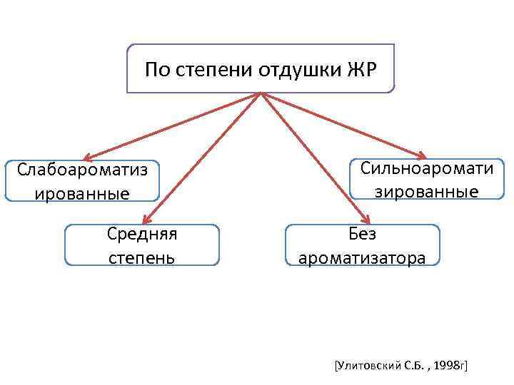 По степени отдушки ЖР Слабоароматиз ированные Средняя степень Сильноаромати зированные Без ароматизатора [Улитовский С.