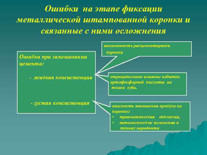 Ошибки на этапе фиксации металлической штампованной коронки и связанные с ними осложнения Ошибки при