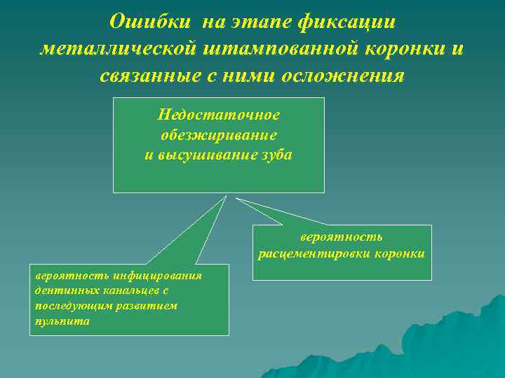 Ошибки на этапе фиксации металлической штампованной коронки и связанные с ними осложнения Недостаточное обезжиривание