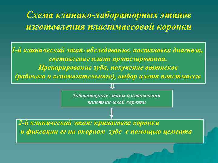 Схема сурдопедагогического обследования